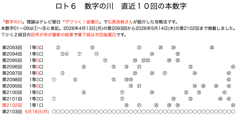 ロト6の結果速報の数字の川2026年5月14日の第2102回版です。