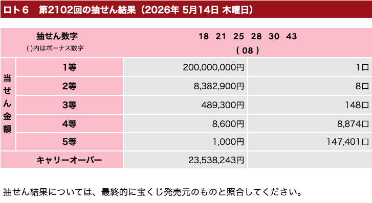 ロト６の2026年5月14日の第2102回の結果速報の画像です。