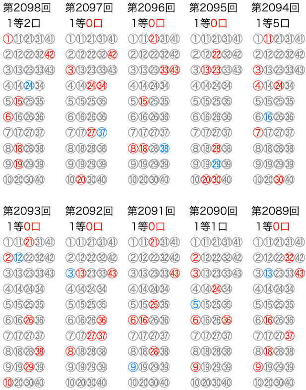 ロト6の抽選数字をマークシートの位置で可視化した図の2026年4月30日の第2098回版です。