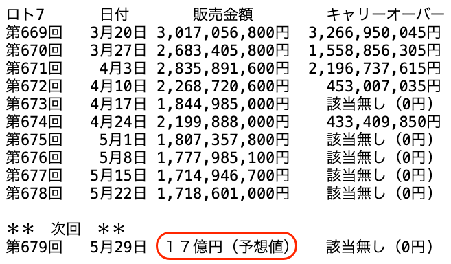 ロト７の過去１０回の販売金額の推移 2026年5月22日の第678回までの画像です。