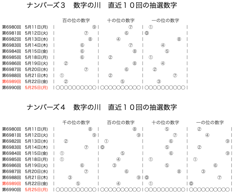 ナンバーズの結果速報の数字の川2026年5月22日の第6989回版です。