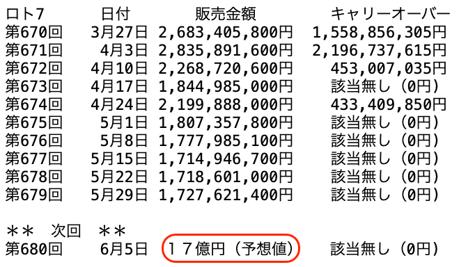 ロト7の過去10回の販売金額の推移 2026年5月29日の第679回までの画像です。