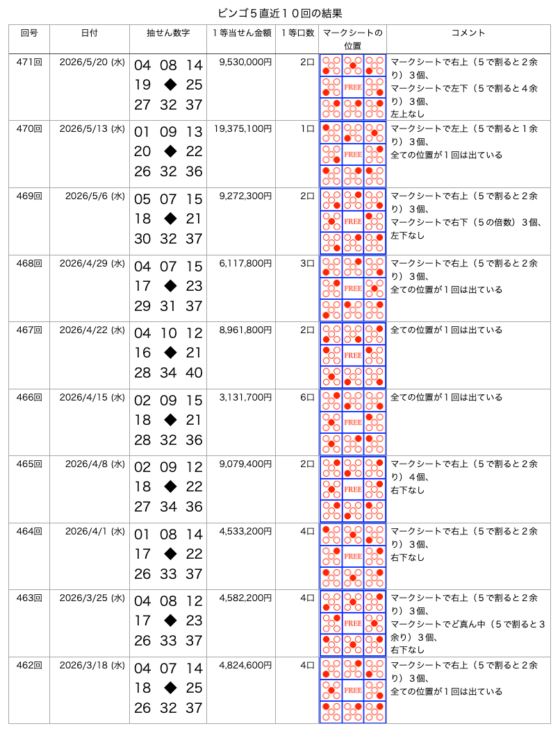 ビンゴ5の直近10回の結果の画像です。
2026年5月20日の第471回です。