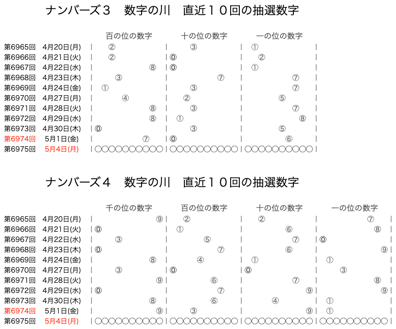 ナンバーズの結果速報の数字の川2026年5月1日の第6974回版です。