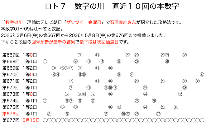 ロト7の結果速報の数字の川2026年5月8日の第676回版です。