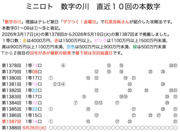 ミニロトの結果速報の数字の川2026年5月19日の第1387回版です。