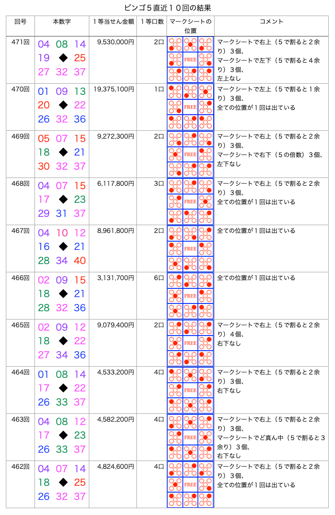 ビンゴ5の簡略・着色・拡大版の画像です。
2026年5月20日の第471回版です。