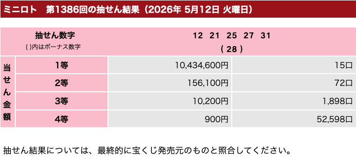 ミニロトの2026年5月12日の第1386回の結果速報の画像です。