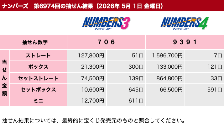 ナンバーズの2026年5月1日の第6974回の結果速報の画像です。