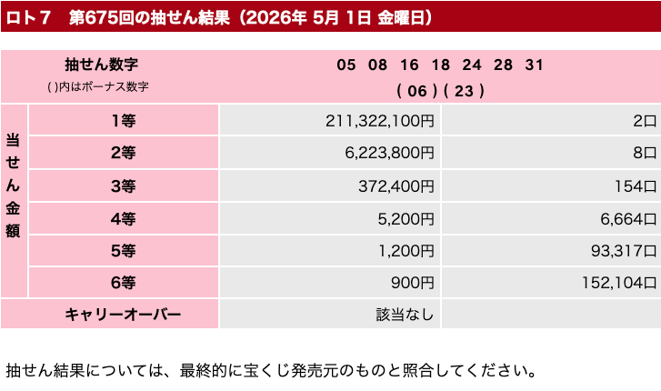 ロト７の2026年5月1日の第675回の結果速報の画像です。