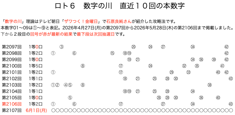 ロト6の結果速報の数字の川2026年5月28日の第2106回版です。