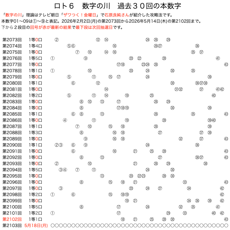 ロト6の数字の川 2026年5月14日の第2102回版です。