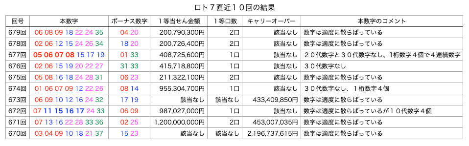 ロト7の直近10回の結果の簡略・着色・拡大版の画像です。
2026年5月29日の第679回版です。
