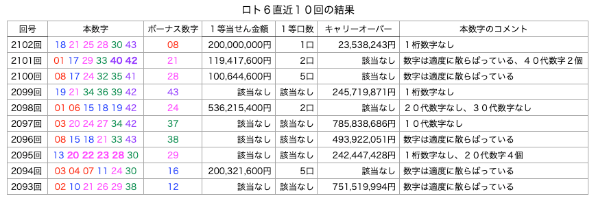 ロト6の直近10回の結果の簡略・着色・拡大版の画像です。
2026年5月14日の第2102回版です。