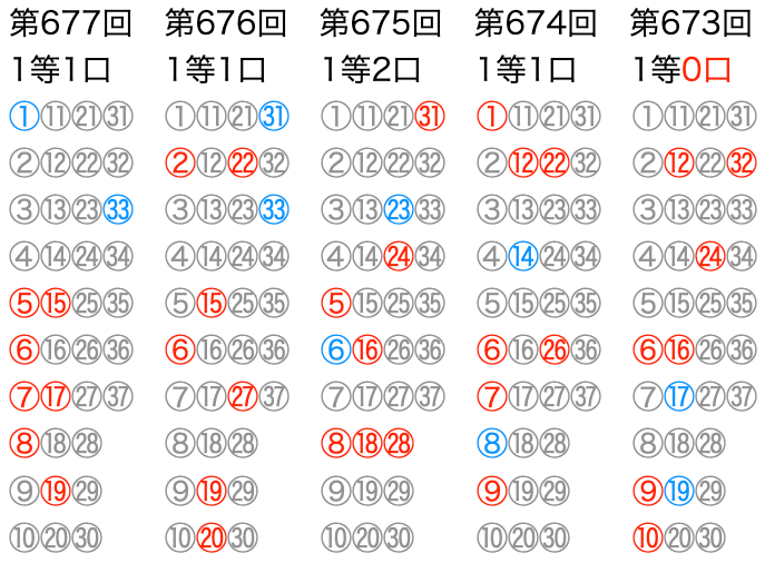 ロト7の直近5回のマークシートの位置です。2026年5月15日の第677回です。