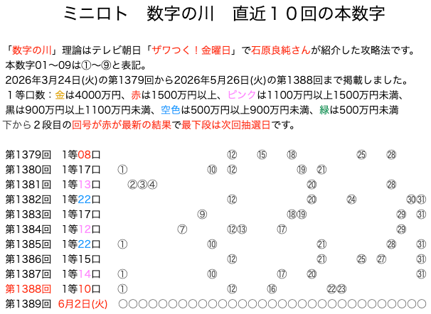ミニロトの結果速報の数字の川2026年5月26日の第1388回版です。