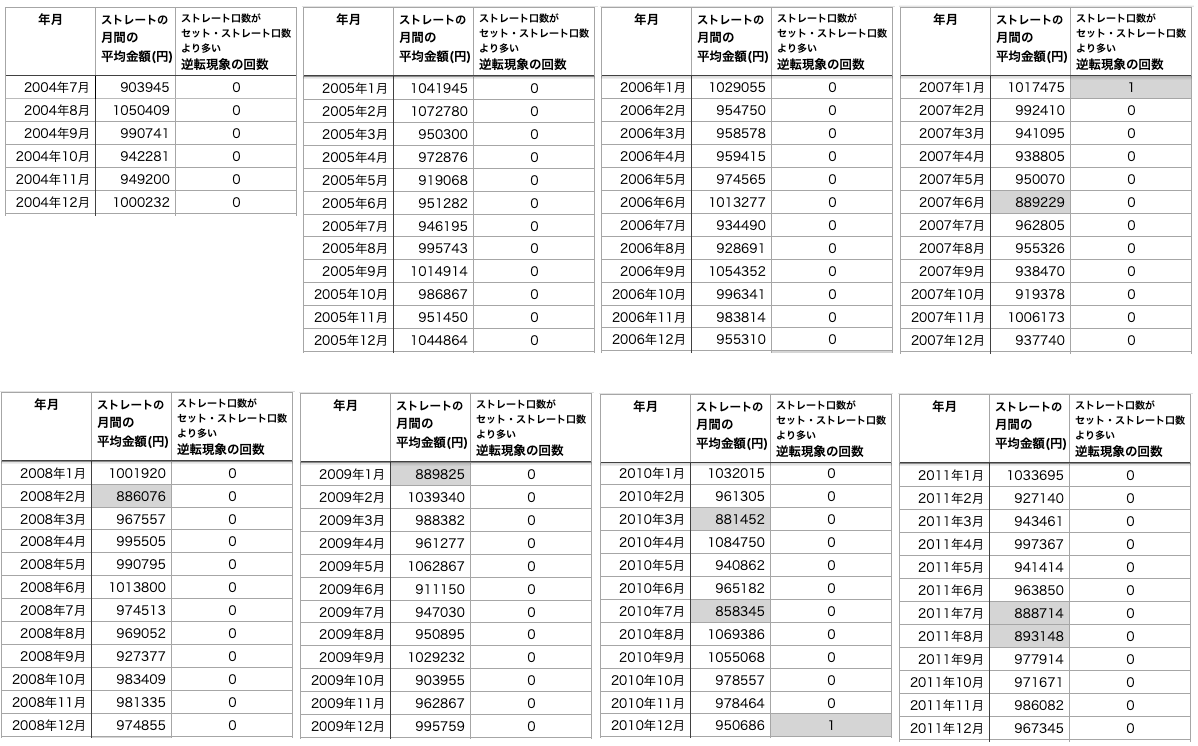 ナンバーズストレート月間平均2004-2011