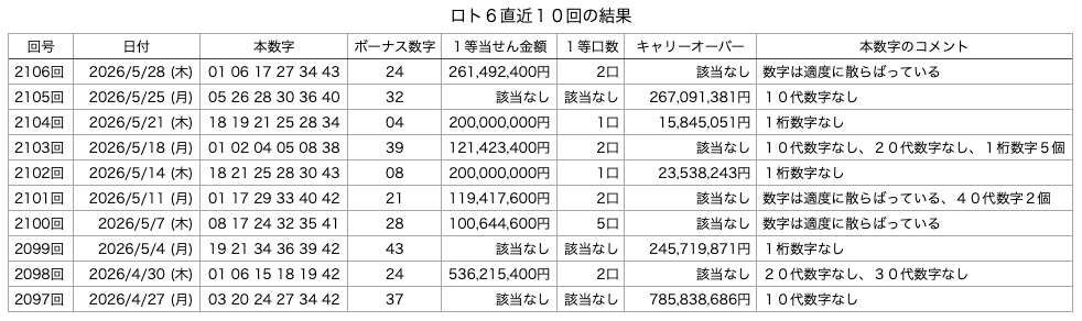 ロト6の直近10回の結果の画像です。 2026年5月28日の第2106回版です。