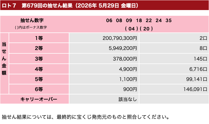 ロト7の2026年5月29日の第679回の結果速報の画像です。