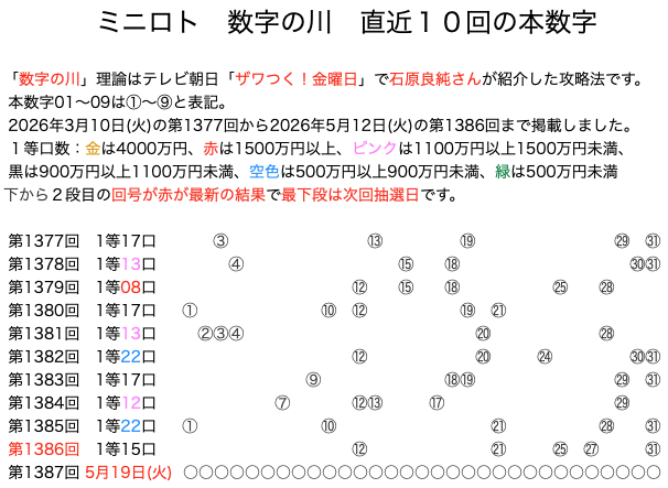 ミニロトの結果速報の数字の川2026年5月12日の第1386回版です。