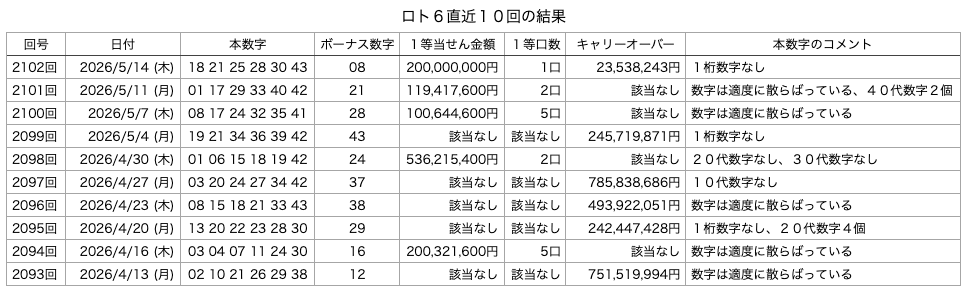 ロト6の直近10回の結果の画像です。
2026年5月14日の第2102回版です。