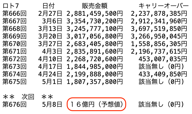 ロト７の過去１０回の販売金額の推移 2026年5月1日の第675回までの画像です。