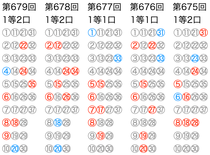 ロト7の直近5回のマークシートの位置です。2026年5月29日の第679回です。