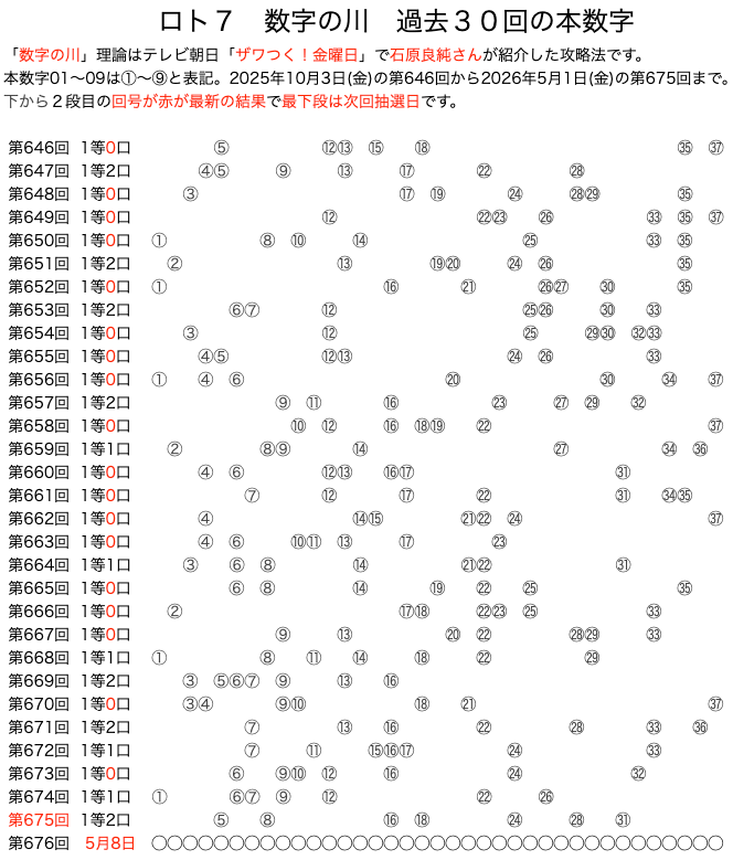ロト7の数字の川2026年5月1日の第675回版です。