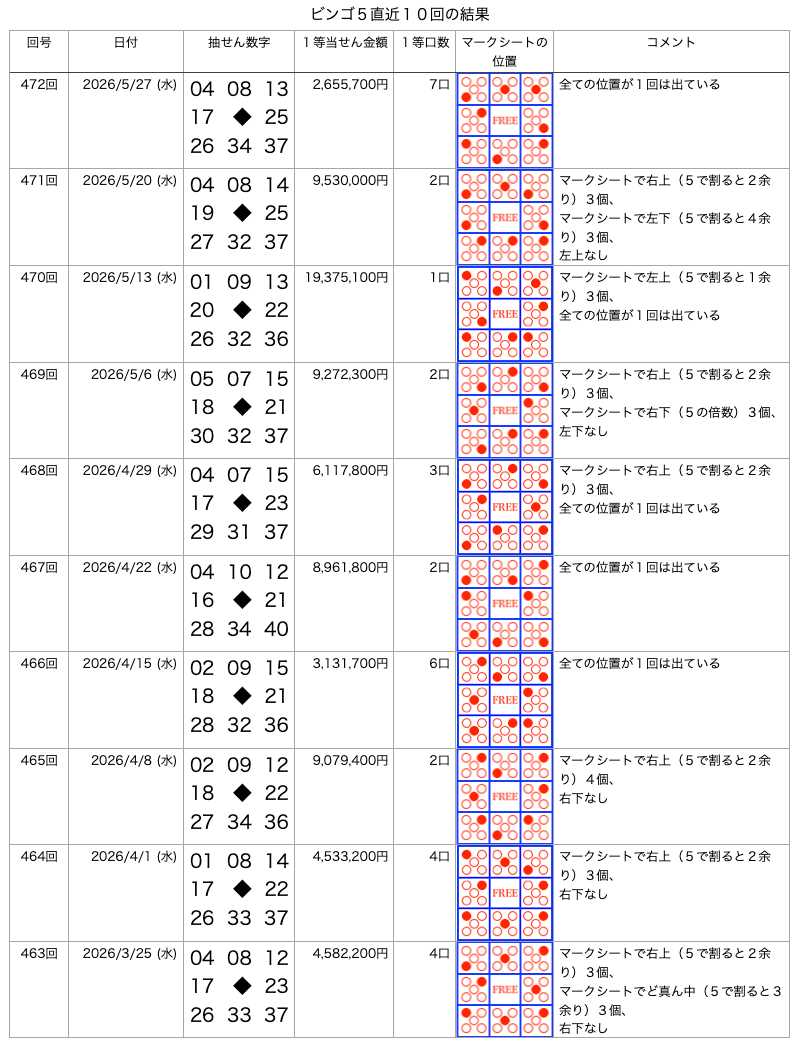 ビンゴ5の直近10回の結果の画像です。 2026年5月27日の第472回です。