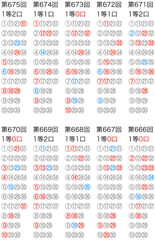 ロト7の抽選数字をマークシートの位置で可視化した図の2026年5月1日の第675回版です。
