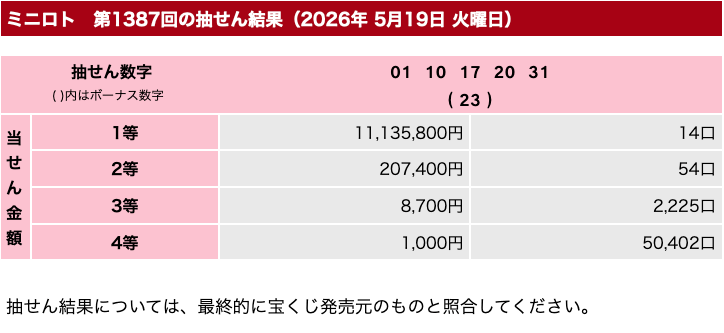 ミニロトの2026年5月19日の第1387回の結果速報の画像です。