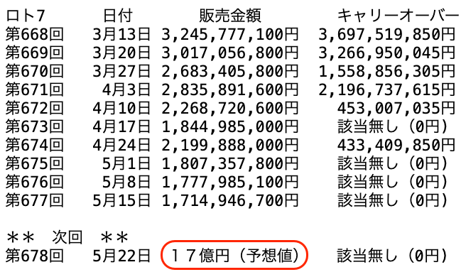 ロト７の過去１０回の販売金額の推移 2026年5月15日の第677回までの画像です。