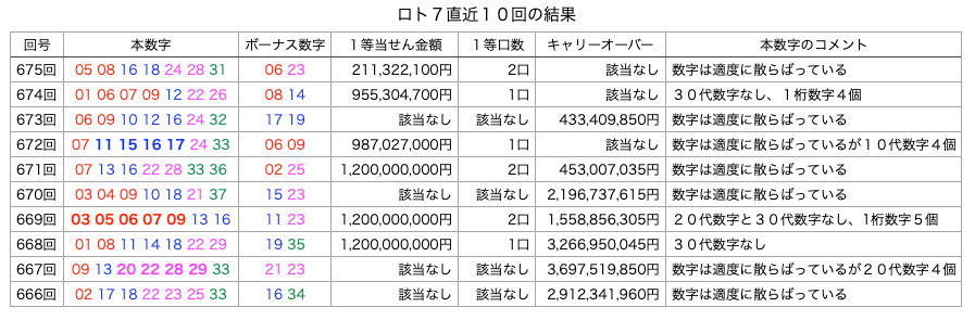 ロト7の直近10回の結果の簡略・着色・拡大版の画像です。 2026年5月1日の第675回版です。