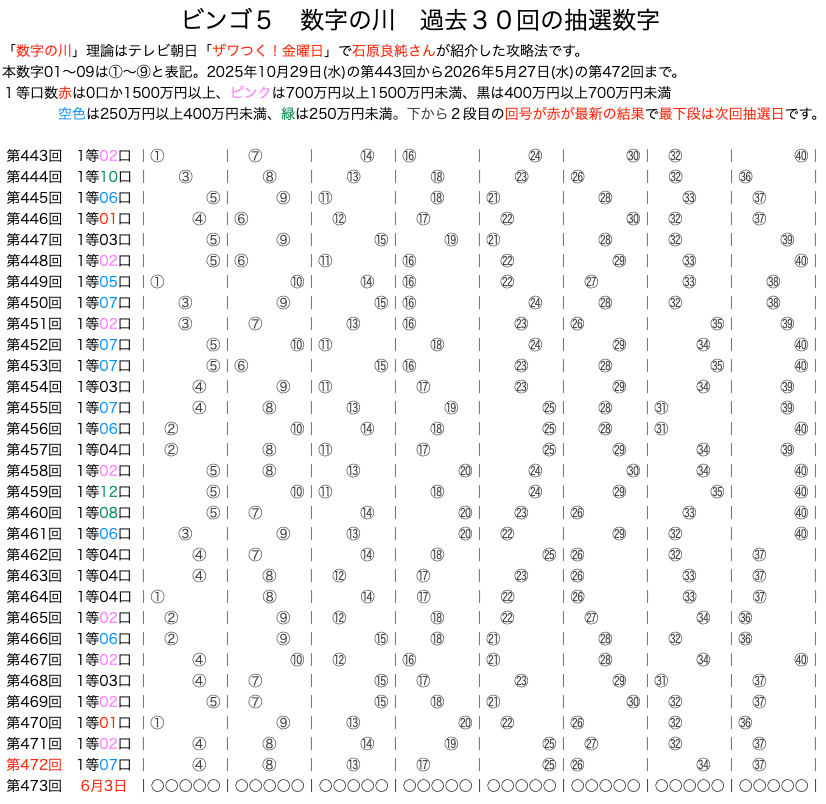ビンゴ5の数字の川2026年5月27日の第472回版です。