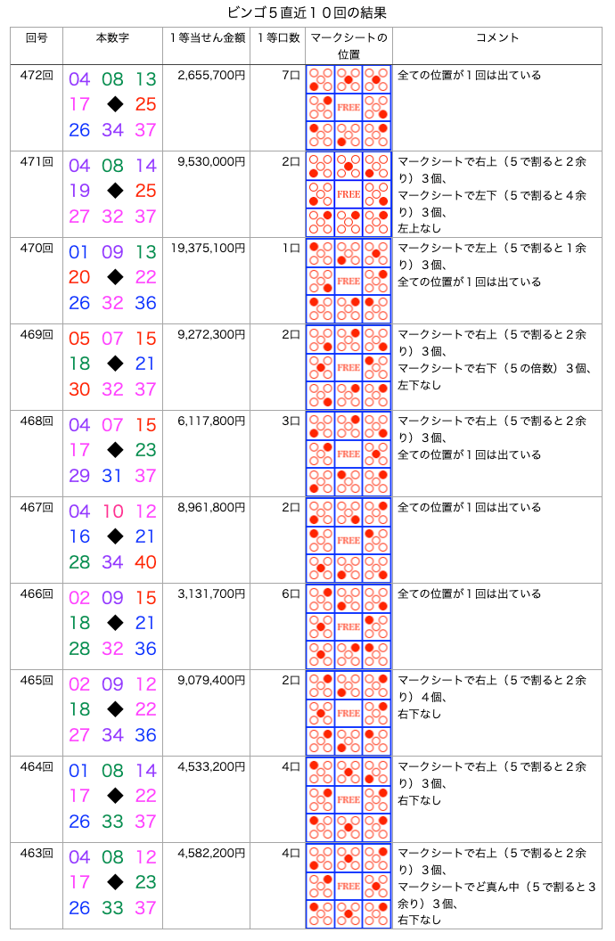 ビンゴ5の簡略・着色・拡大版の画像です。 2026年5月27日の第472回版です。