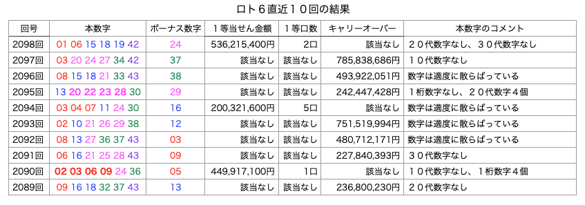 ロト6の直近10回の結果の簡略・着色・拡大版の画像です。
2026年4月30日の第2098回版です。