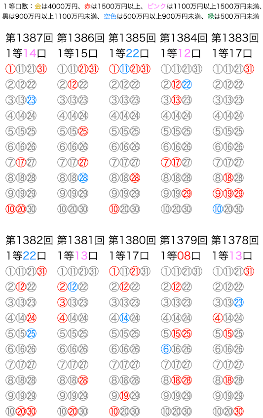 ミニロトの抽選数字をマークシートの位置で可視化した図の2026年5月19日の第1387回版です。