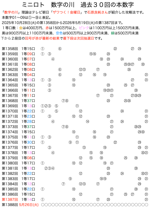 ミニロトの数字の川2026年5月19日の第1387回版です。