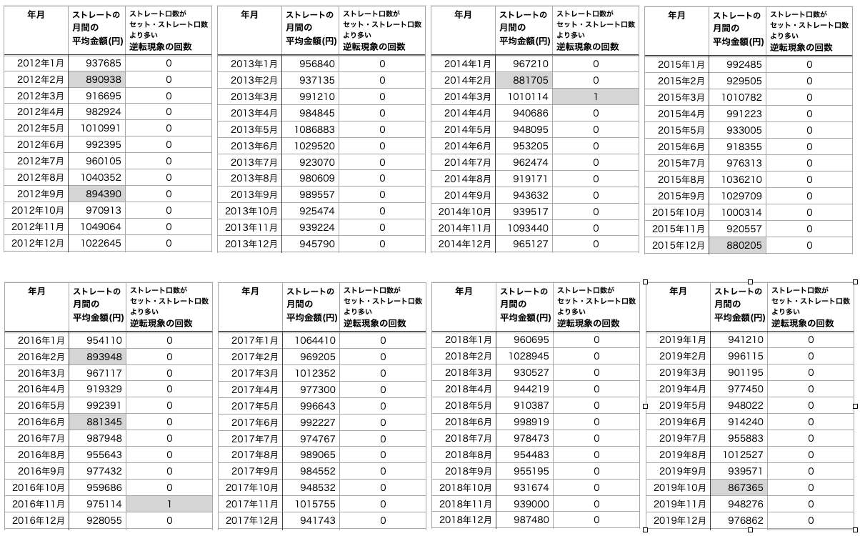 ナンバーズストレート月間平均2012-2019
