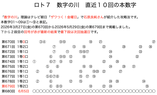 ロト7の結果速報の数字の川2026年5月29日の第679回版です。