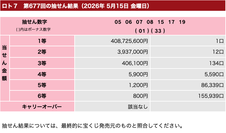 ロト7の2026年5月15日の第677回の結果速報の画像です。
