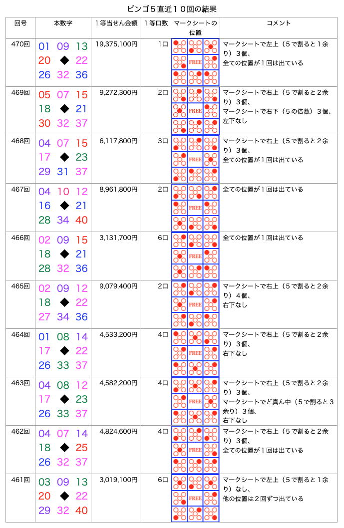 ビンゴ5の簡略・着色・拡大版の画像です。
2026年5月13日の第470回版です。