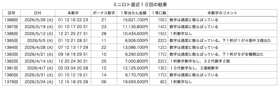 ミニロトの直近10回の結果の画像です。 2026年5月26日の第1388回版です。