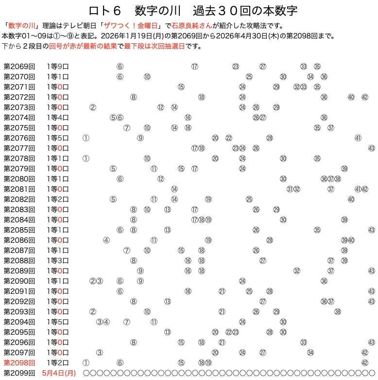 ロト6の数字の川 2026年4月30日の第2098回版です。