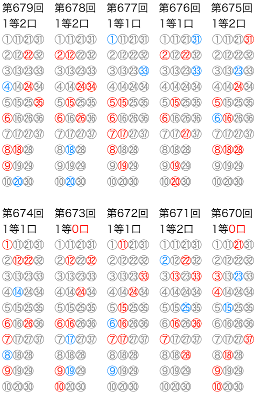 ロト7の抽選数字をマークシートの位置で可視化した図の2026年5月29日の第679回版です。