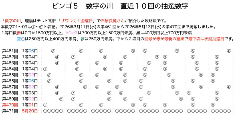ビンゴ5の結果速報の数字の川2026年5月13日の第470回版です。