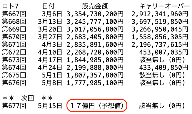 ロト７の過去１０回の販売金額の推移 2026年5月8日の第676回までの画像です。