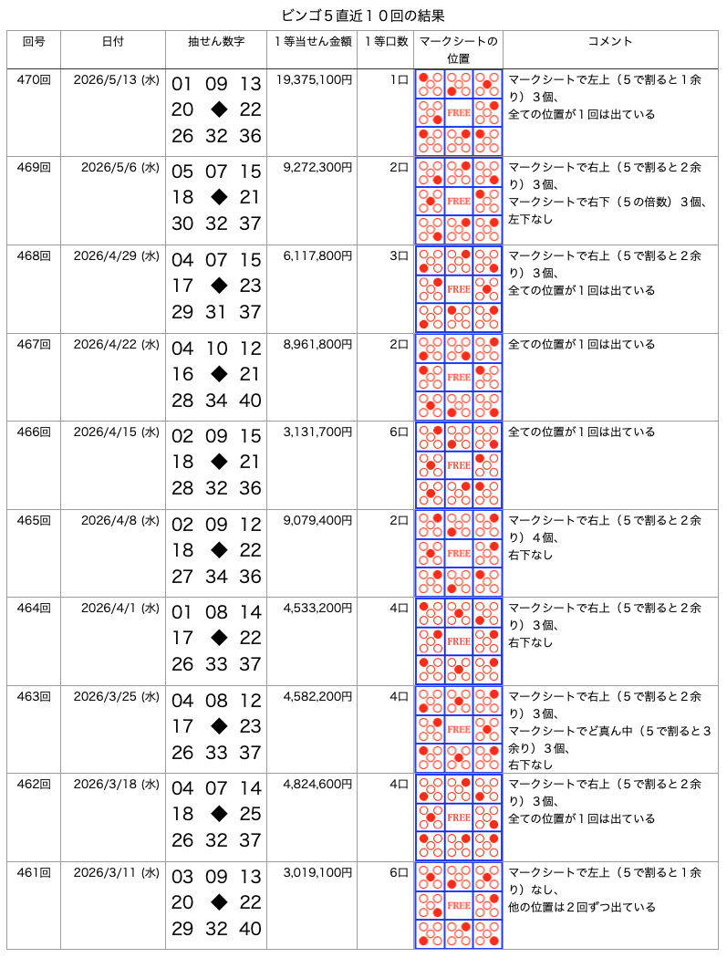 ビンゴ5の直近10回の結果の画像です。
2026年5月13日の第470回です。