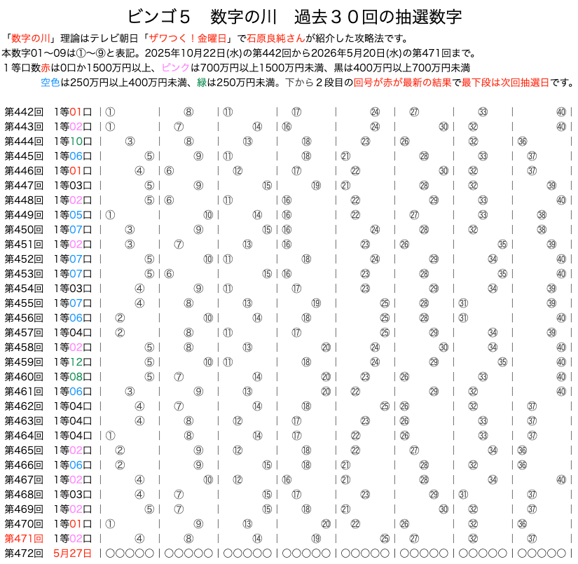 ビンゴ5の数字の川2026年5月20日の第471回版です。