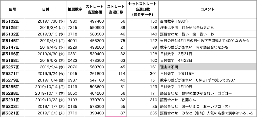 ナンバーズ4 60万円未満 2019年